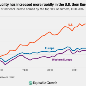 Income inequality graph