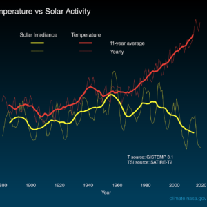 Climate change graph