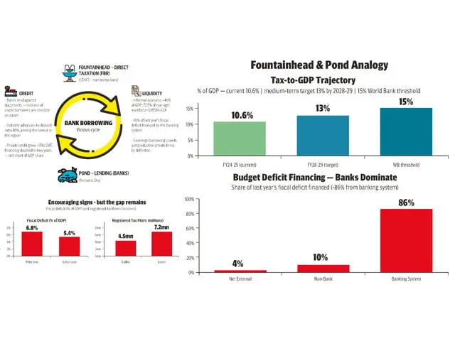 000011778482829 0 Leaking fountainhead,Private sector credi,SME financing,National Tariff Policy 2025-30,finance in Punjab,Mortgage financing,government schemes