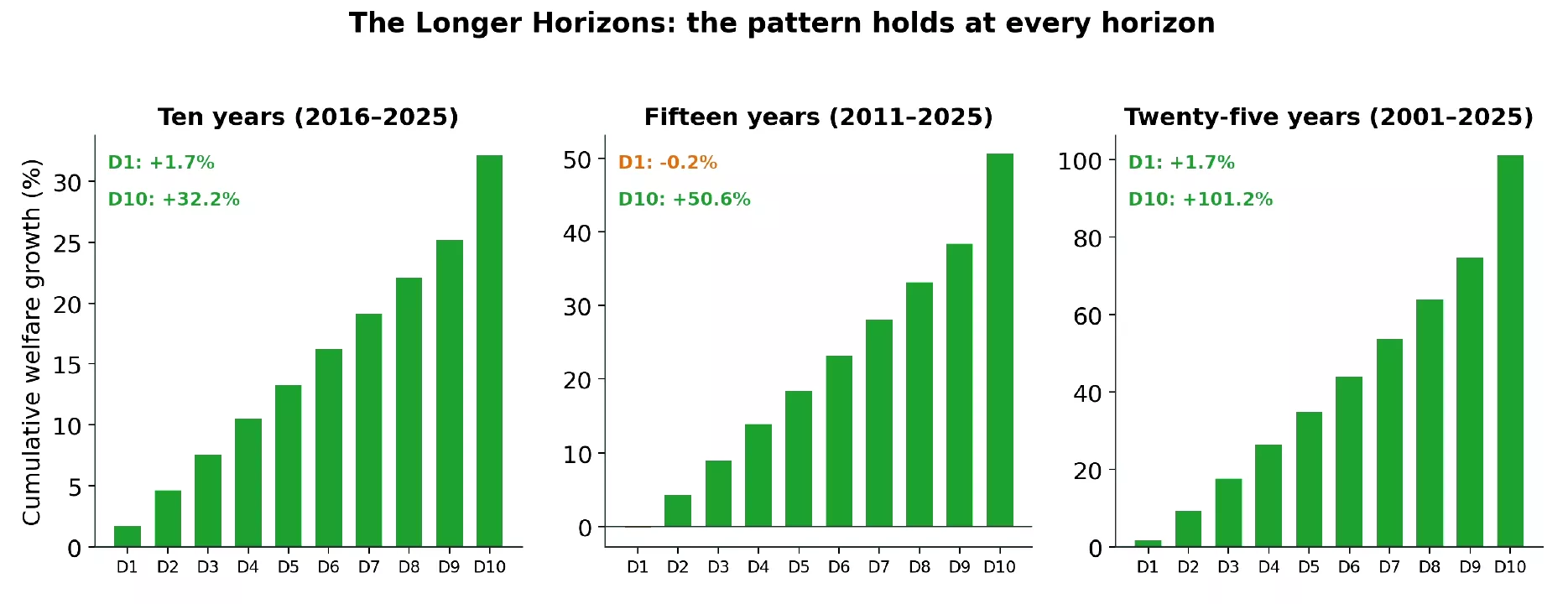 Long-term trends
